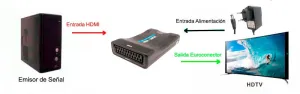 HDMI a Euroconector, Conversor — imagen 2